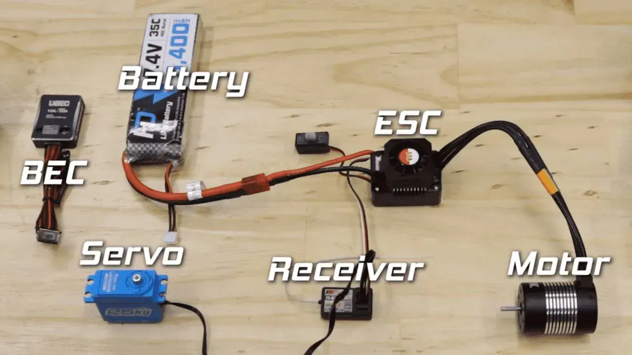 Ein RC-System mit BEC, Akku, ESC, Servo, Empfänger und Motor.