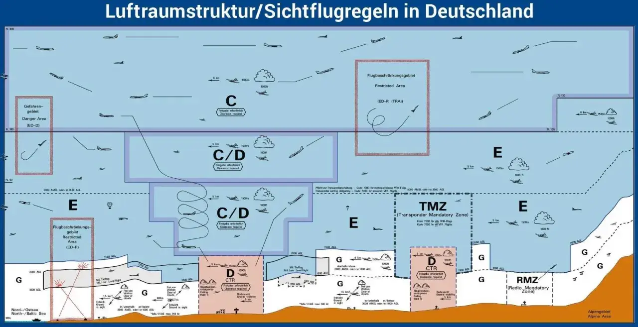 Luftraumstruktur in Deutschland: verschiedene Lufträume (C, D, E, G) und Zonen (TMZ, RMZ) mit Flugzeugen und Höhenangaben.