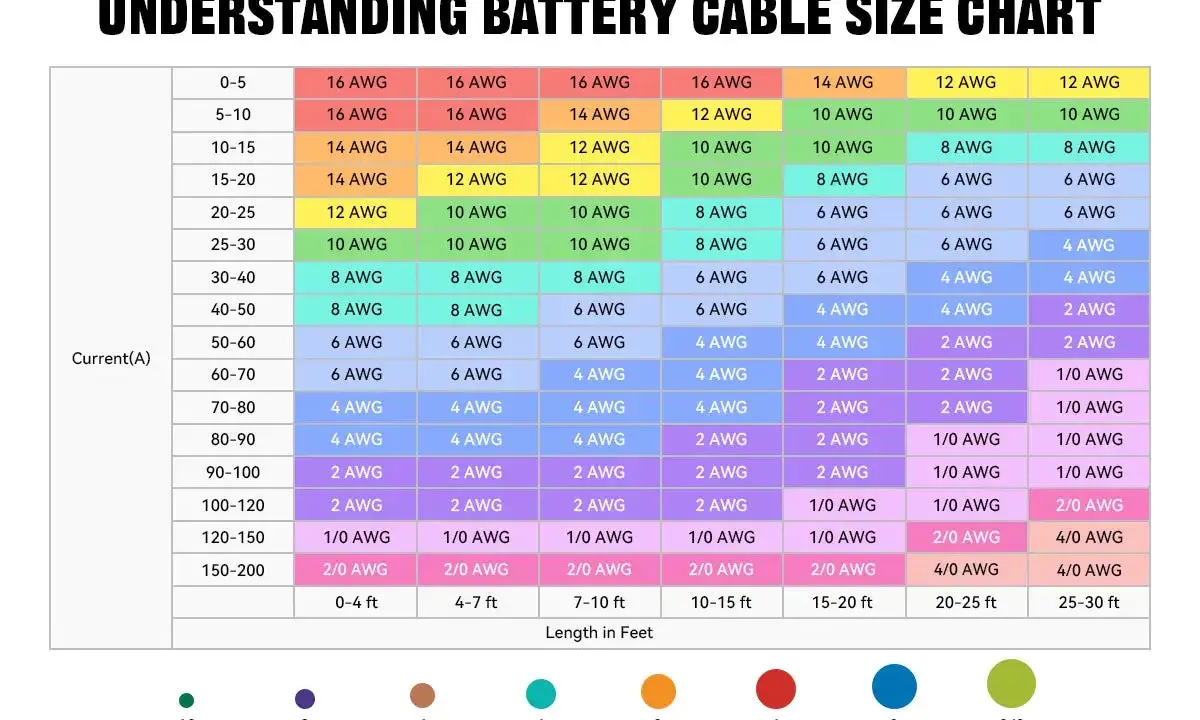 Tabelle zeigt Kabelgrößen (AWG) für verschiedene Stromstärken und Längen. 12 AWG ist für 0-5A bei 0-4ft Länge geeignet.
