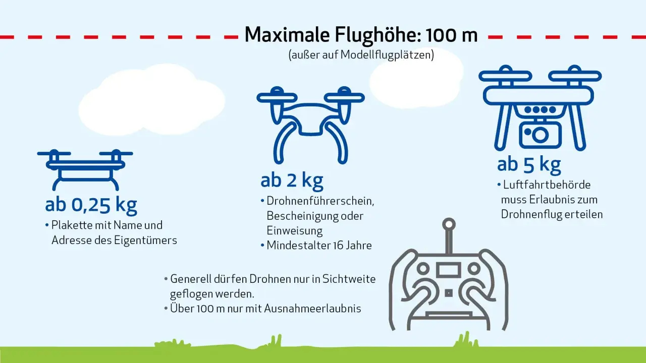 Infos zur Drohne Mallorca: maximale Flughöhe 100m. Regeln für Drohnen ab 0,25kg, 2kg und 5kg.