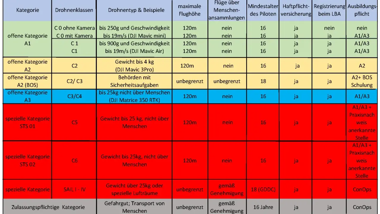 Übersicht der EU Drohnenverordnung: Kategorien, Drohnenklassen, Gewicht, Flughöhe, Mindestalter, Versicherung, Registrierung und Ausbildung.