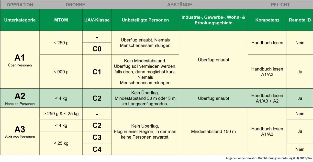 Tabelle zeigt Regeln für drohnenschein A1/A3. Kategorien A1, A2, A3 mit MTOM, UAV-Klasse, Abständen und Pflichten.