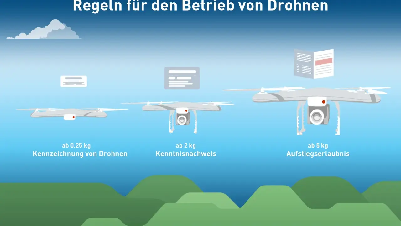 Regeln für den Betrieb von Drohnen: ab 0,25 kg Kennzeichnung, ab 2 kg Kenntnisnachweis, ab 5 kg Aufstiegserlaubnis. So funktionieren was sind Drohnen.