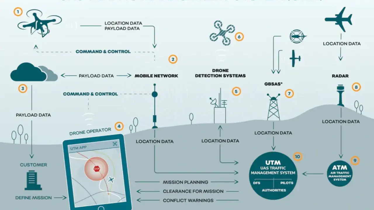 Schema des UAS Traffic Management Systems von dronIQ GmbH. Zeigt Drohnen, Netzwerke, Sensoren und die Integration mit dem ATM.