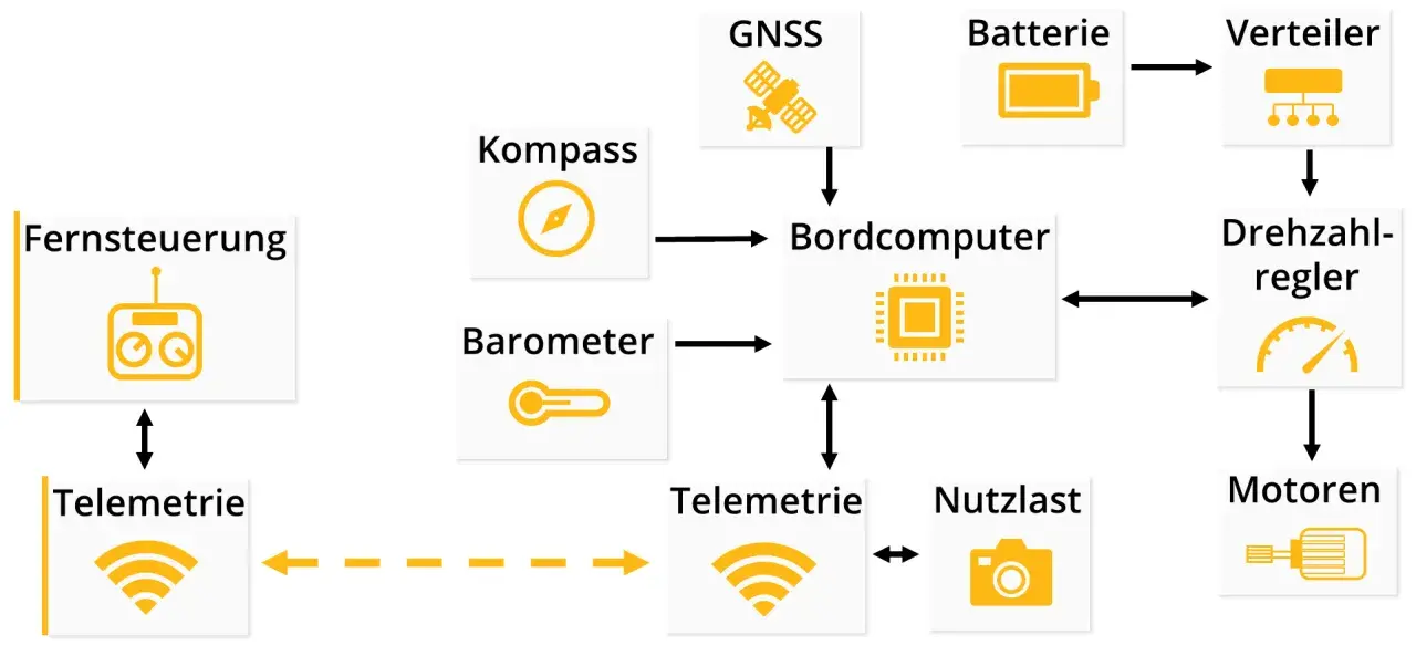 Schaltplan eines UAS-Fahrzeugs: Fernsteuerung, Telemetrie, GNSS, Kompass, Barometer, Bordcomputer, Batterie, Verteiler, Drehzahlregler, Motoren und Nutzlast.
