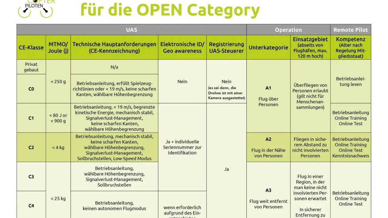 Übersicht der c2 drohne Anforderungen für die OPEN Category: CE-Klasse, UAS-Anforderungen, Einsatzgebiet und Kompetenz des Piloten.