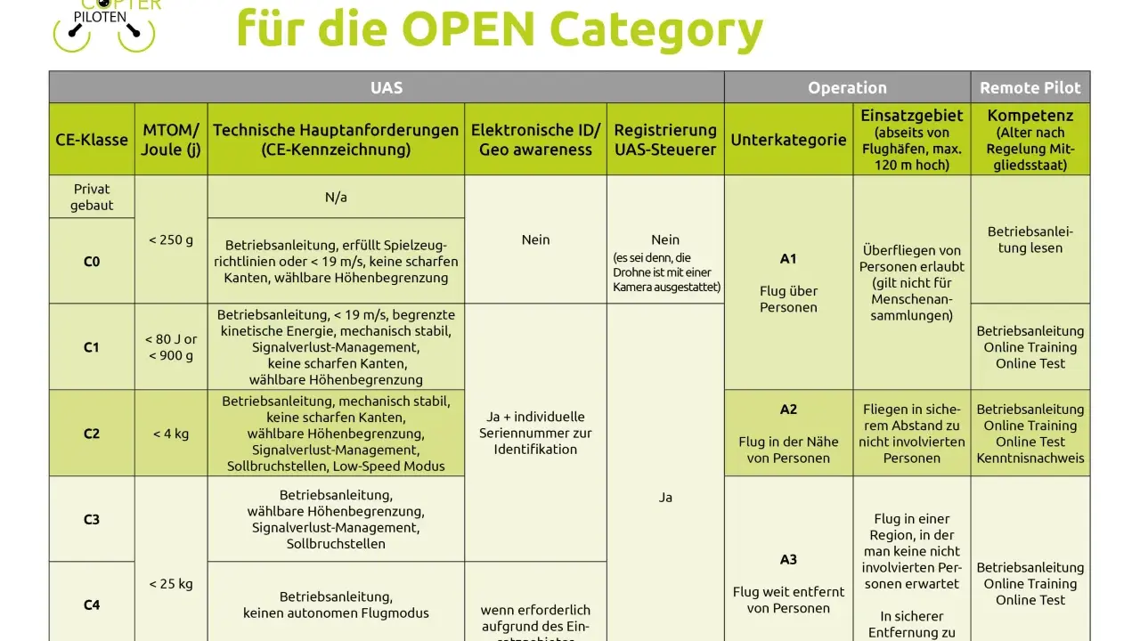 Übersicht der offenen Kategorie Drohne: Anforderungen für CE-Klassen, Betrieb und Kompetenz.