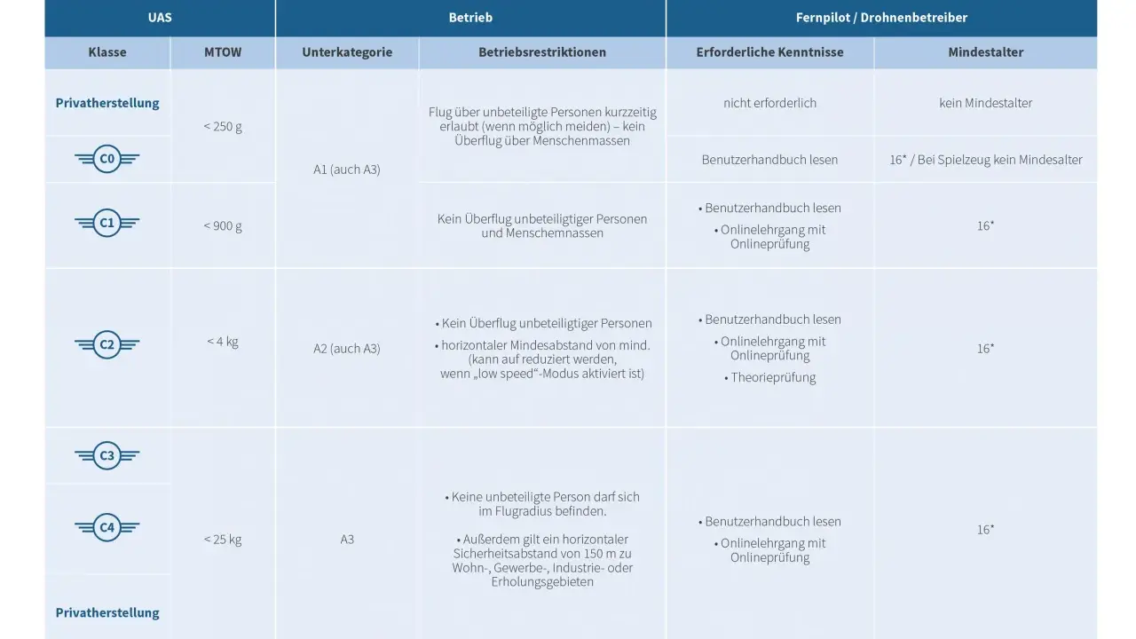 Übersicht der Anforderungen an Drohnenklassen, inkl. **Drohnen Kompetenznachweis** für verschiedene UAS-Kategorien und Mindestalter.