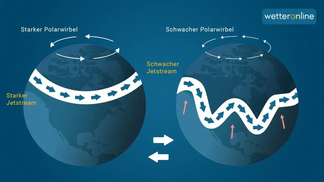 Starker Polarwirbel mit geradem Jetstream-Flugzeug-Pfad links, schwacher Polarwirbel mit welligem Jetstream-Flugzeug-Pfad rechts.