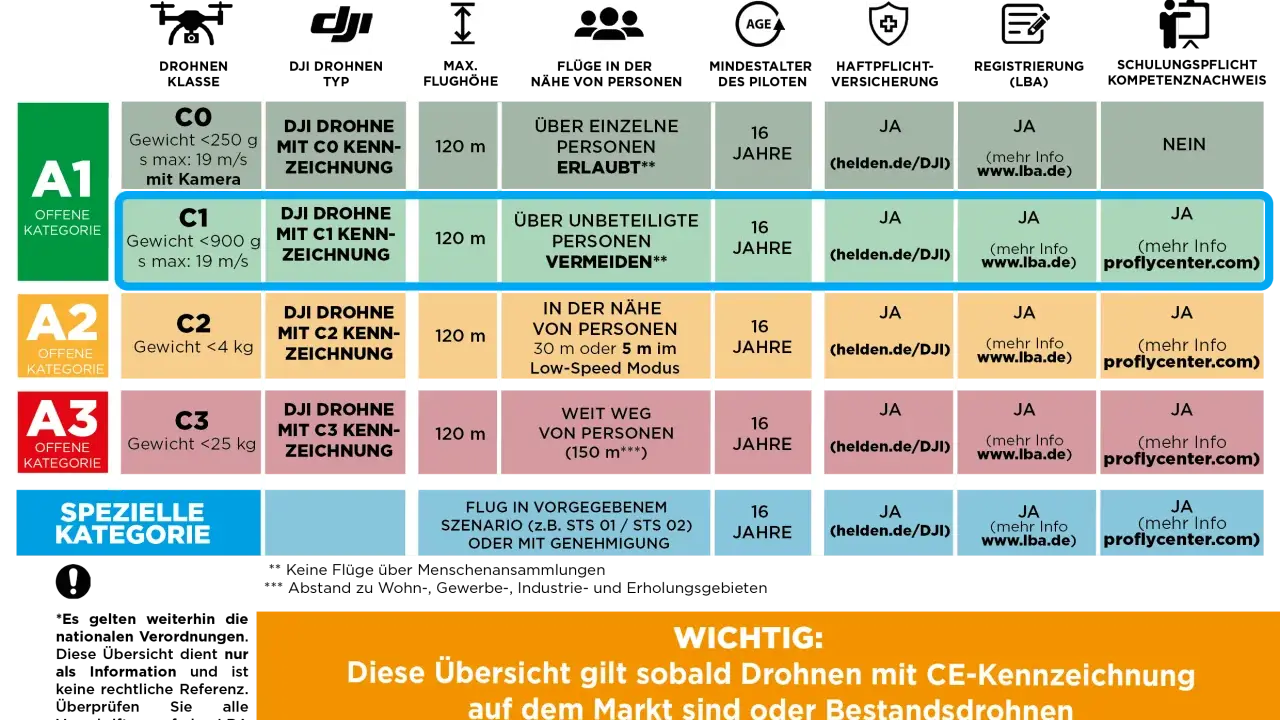 Übersicht zu Drohnenklassen und deren Einsatzregeln, inklusive Informationen zur drohne fernidentifizierung.