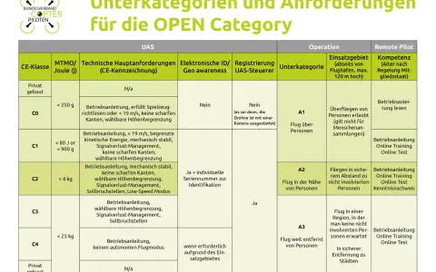 Übersicht der UAS-Drohnen-Anforderungen für die OPEN Category: CE-Klassen, Betriebsanleitungen und Einsatzgebiete.