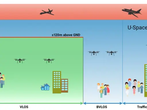 Schema zeigt Drohnen-Flugzonen in der Schweiz: Open, Specific, U-Space. Flugzeuge und Helikopter sind ebenfalls abgebildet.