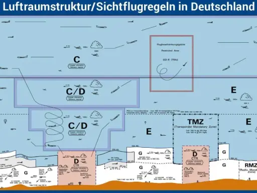 Luftraumstruktur in Deutschland: verschiedene Lufträume (C, D, E, G) und Zonen (TMZ, RMZ) mit Flugzeugen und Höhenangaben.