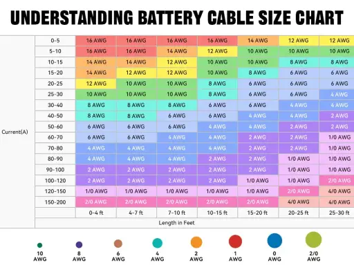 Tabelle zeigt Kabelgrößen (AWG) für verschiedene Stromstärken und Längen. 12 AWG ist für 0-5A bei 0-4ft Länge geeignet.