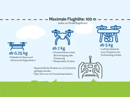 Drohnen ab 2 kg erfordern ein Mindestalter von 16 Jahren. Für leichtere Drohnen gibt es keine Altersgrenze, aber für schwerere ab 5 kg ist eine Erlaubnis nötig.