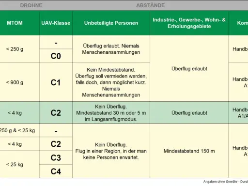 Tabelle zeigt Regeln für drohnenschein A1/A3. Kategorien A1, A2, A3 mit MTOM, UAV-Klasse, Abständen und Pflichten.