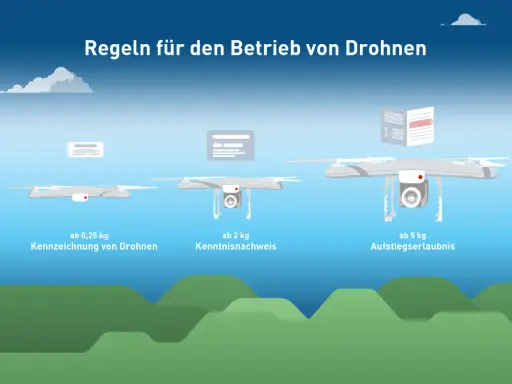 Regeln für den Betrieb von Drohnen: ab 0,25 kg Kennzeichnung, ab 2 kg Kenntnisnachweis, ab 5 kg Aufstiegserlaubnis. So funktionieren was sind Drohnen.