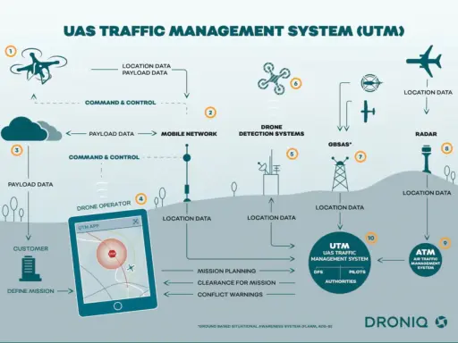 Schema des UAS Traffic Management Systems von dronIQ GmbH. Zeigt Drohnen, Netzwerke, Sensoren und die Integration mit dem ATM.