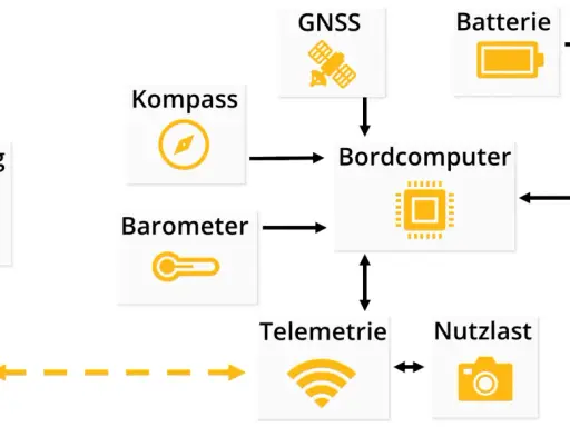 Schaltplan eines UAS-Fahrzeugs: Fernsteuerung, Telemetrie, GNSS, Kompass, Barometer, Bordcomputer, Batterie, Verteiler, Drehzahlregler, Motoren und Nutzlast.