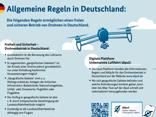 Deutsche Drohne im Flug. Illustration zeigt Regeln für den Drohnenbetrieb in Deutschland, inklusive einer digitalen Plattform für Informationen.