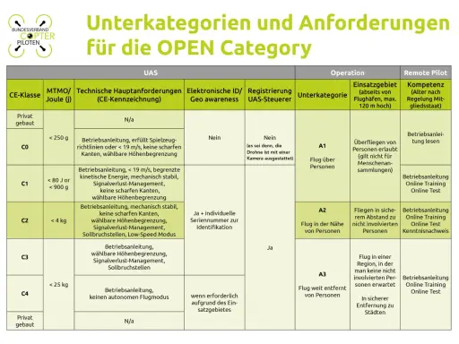 Übersicht der c2 drohne Anforderungen für die OPEN Category: CE-Klasse, UAS-Anforderungen, Einsatzgebiet und Kompetenz des Piloten.