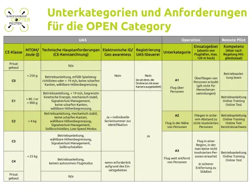 Übersicht der offenen Kategorie Drohne: Anforderungen für CE-Klassen, Betrieb und Kompetenz.