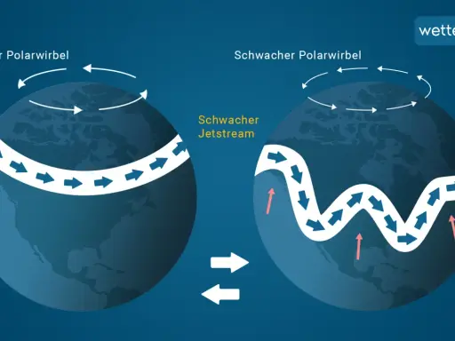Starker Polarwirbel mit geradem Jetstream-Flugzeug-Pfad links, schwacher Polarwirbel mit welligem Jetstream-Flugzeug-Pfad rechts.