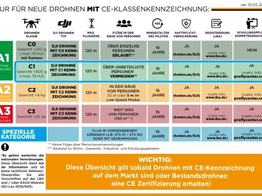 Übersicht zu Drohnenklassen und deren Einsatzregeln, inklusive Informationen zur drohne fernidentifizierung.