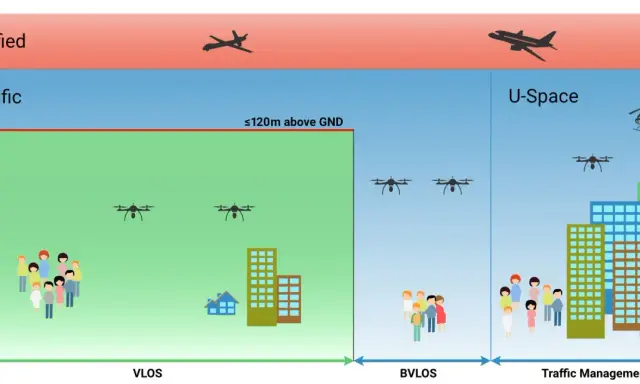 Schema zeigt Drohnen-Flugzonen in der Schweiz: Open, Specific, U-Space. Flugzeuge und Helikopter sind ebenfalls abgebildet.