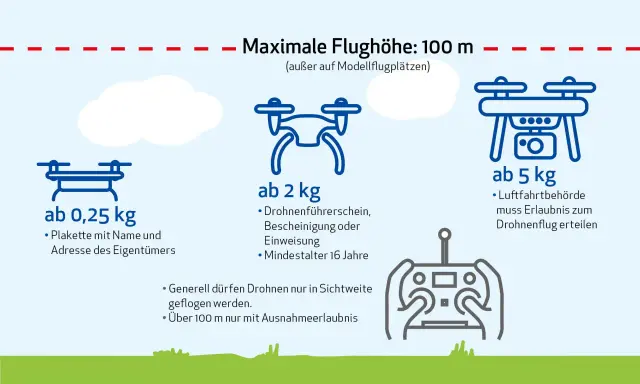 Infos zur Drohne Mallorca: maximale Flughöhe 100m. Regeln für Drohnen ab 0,25kg, 2kg und 5kg.