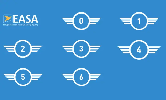 EASA-Logo und Symbole mit Zahlen 0-6, die verschiedene welche drohnenführerscheine es gibt, darstellen.