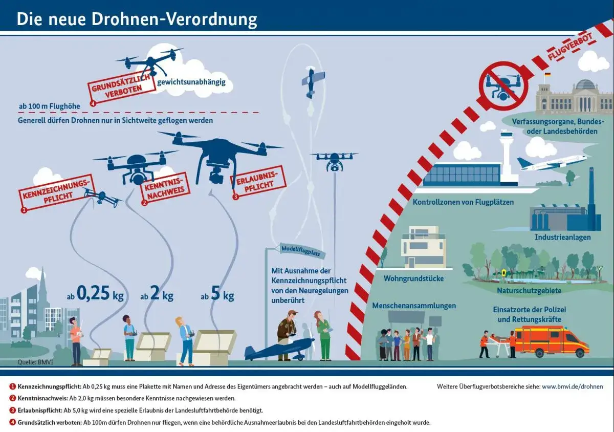 Ein Drohnenpilot muss die neue Verordnung kennen: Kennzeichnung ab 0,25 kg, Kenntnisnachweis ab 2 kg, Erlaubnis ab 5 kg. Überflugverbote gelten für Flughäfen, Naturschutzgebiete und Menschenansammlungen.