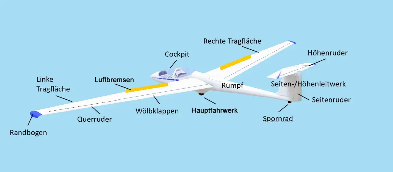 Ein weißes hochdecker flugzeug mit beschrifteten Teilen wie Cockpit, Tragflächen und Leitwerk.
