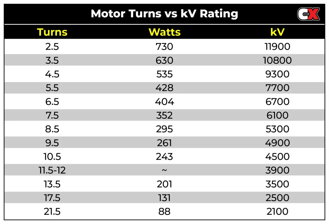 Tabelle zeigt Zusammenhang zwischen Wicklungen, Watt und kV bei bürstenlosen Motoren.