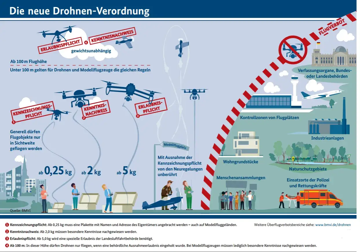 Drohnen-Verordnung: Kennzeichnungspflicht ab 0,25 kg, Kenntnisnachweis ab 2 kg, Erlaubnispflicht ab 5 kg. Flugverbote über Behörden, Flughäfen, Industrieanlagen.