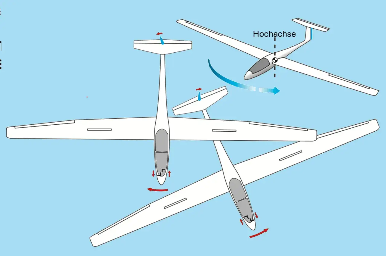 Diagramm zeigt Segelflugzeug mit Doppelruder-Steuerung. Pfeile illustrieren Drehungen um die Hochachse und die Wirkung des Doppelruders.