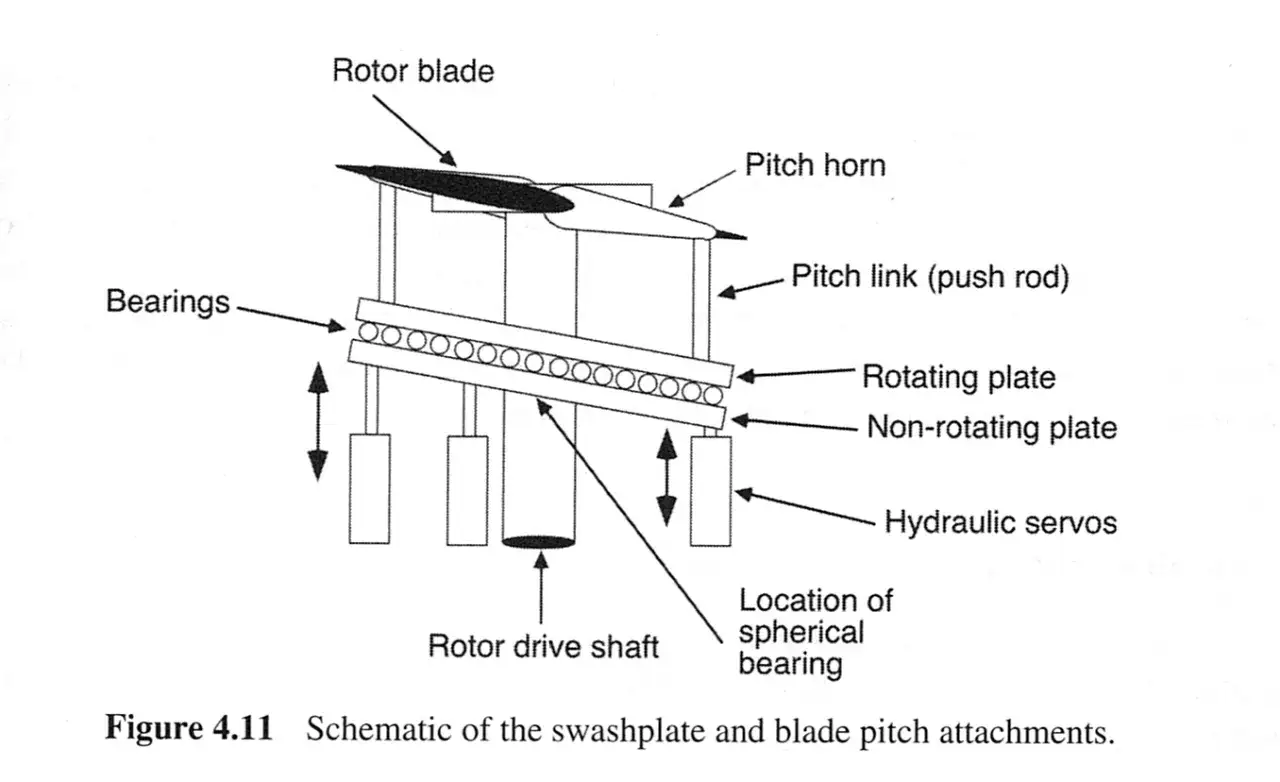 Schema der Swashplate mit Rotorblatt, Pitch-Horn, Pitch-Link und Hydraulikservos.