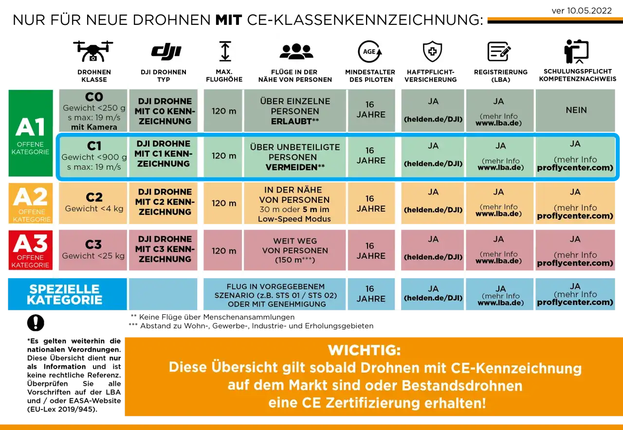 Übersicht zu DJI Drohnen mit CE-Kennzeichnung und deren Regeln. C1 Drohne Regeln: Gewicht <900g, max. 19 m/s, über Unbeteiligte vermeiden, ab 16 Jahren.