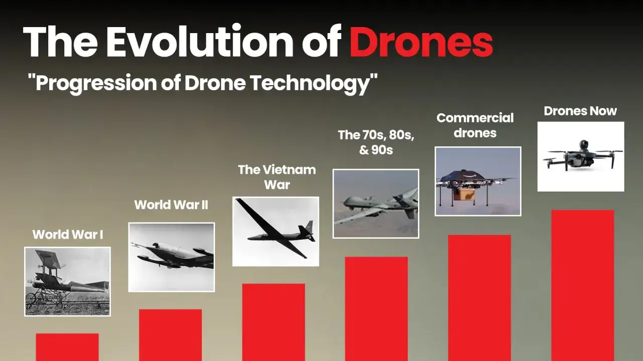 Zeigt die Entwicklung von Drohnen seit dem Ersten Weltkrieg: von frühen Flugzeugen über militärische Modelle bis zu heutigen kommerziellen Drohnen.