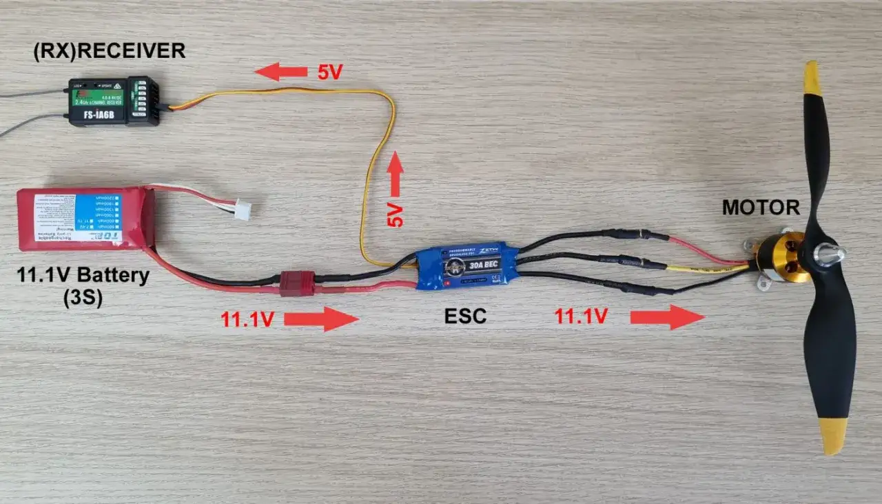 Schaltplan f&uuml;r ein RC-Flugzeug: 11.1V Akku speist ESC und BEC, das 5V f&uuml;r den Empf&auml;nger liefert. Motor wird vom ESC angetrieben.