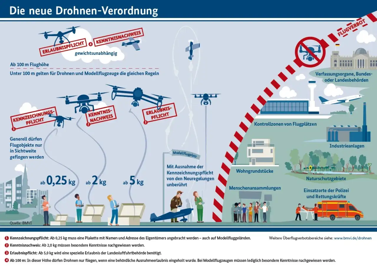 Drohnen fliegen über einem Wohngebiet, mit Regeln für Kennzeichnung, Kenntnisnachweis und Erlaubnispflicht je nach Gewicht.