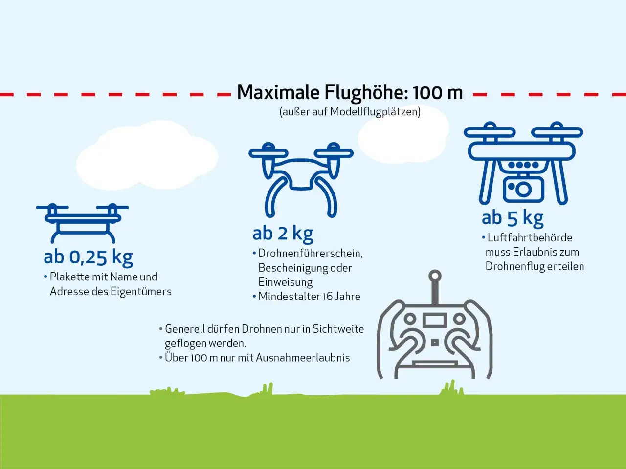 Drohnenregeln: ab 0,25 kg Kennzeichnung, ab 2 kg Schein/Einweisung, ab 5 kg Erlaubnis. Generell nur in Sichtweite fliegen.