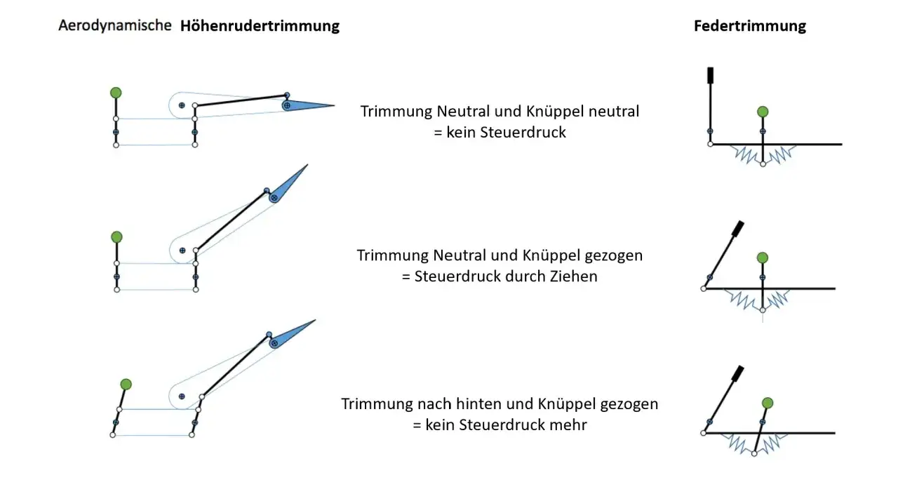 Schematische Darstellung der Höhenrudertrimmung und Federtrimmung bei einem Flugzeug. Zeigt, wie das Flugzeug trimmen die Steuerkräfte beeinflusst.