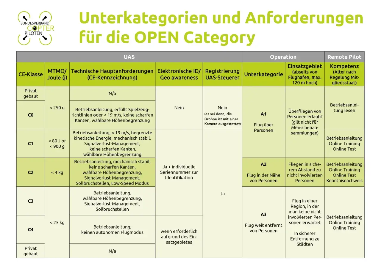Übersicht der UAS-Klassen, Anforderungen und Betriebskategorien für die OPEN Category. Die Tabelle zeigt, welche Betriebsanleitung und Kompetenz für die jeweilige CE-Klasse und den Einsatzbereich nötig sind.