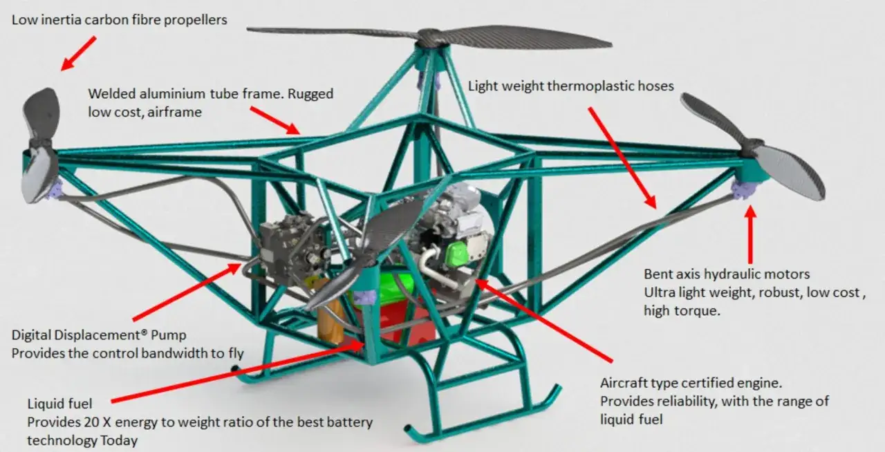 Ein schematischer Aufbau eines UAS mit Leichtbau-Propellern, Aluminiumrahmen und Flüssigkraftstoff.