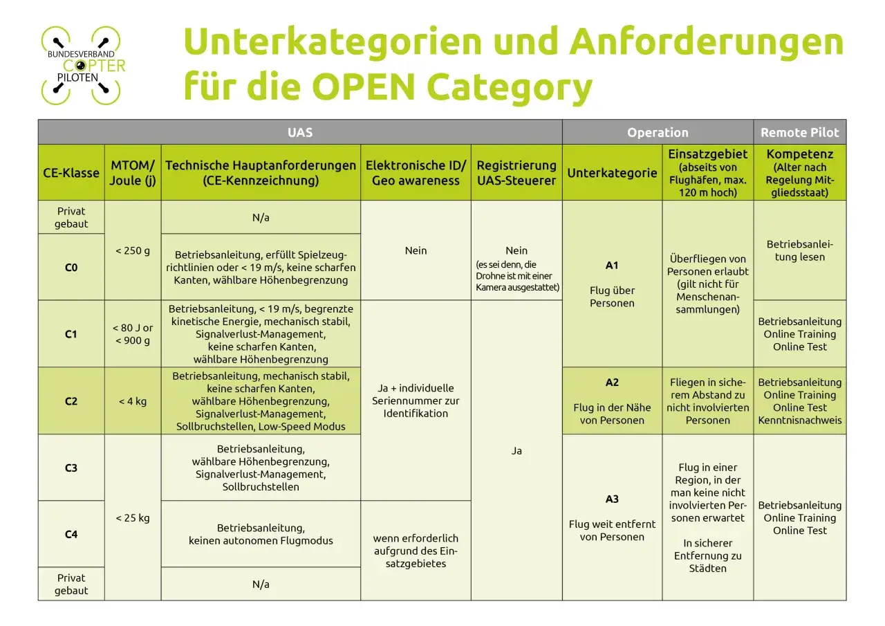 Übersicht der UAS-Drohnen-Anforderungen für die Open Category: CE-Klassen, MTOM, technische Anforderungen, Einsatzgebiete und Kompetenz des Piloten.